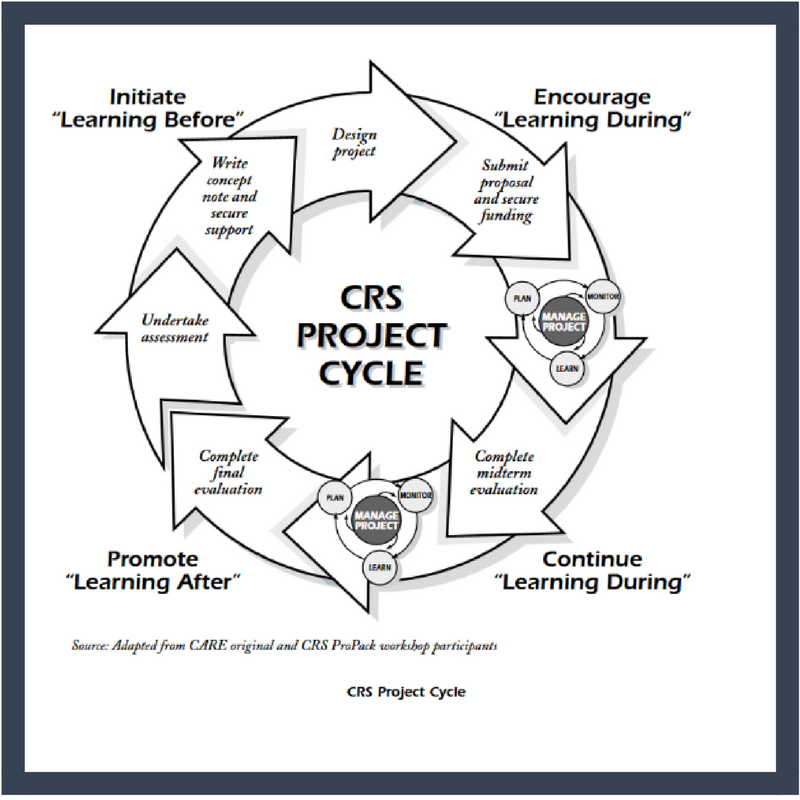 Project Cycle graphic linked to Catholic Relief Services PDF ProPack