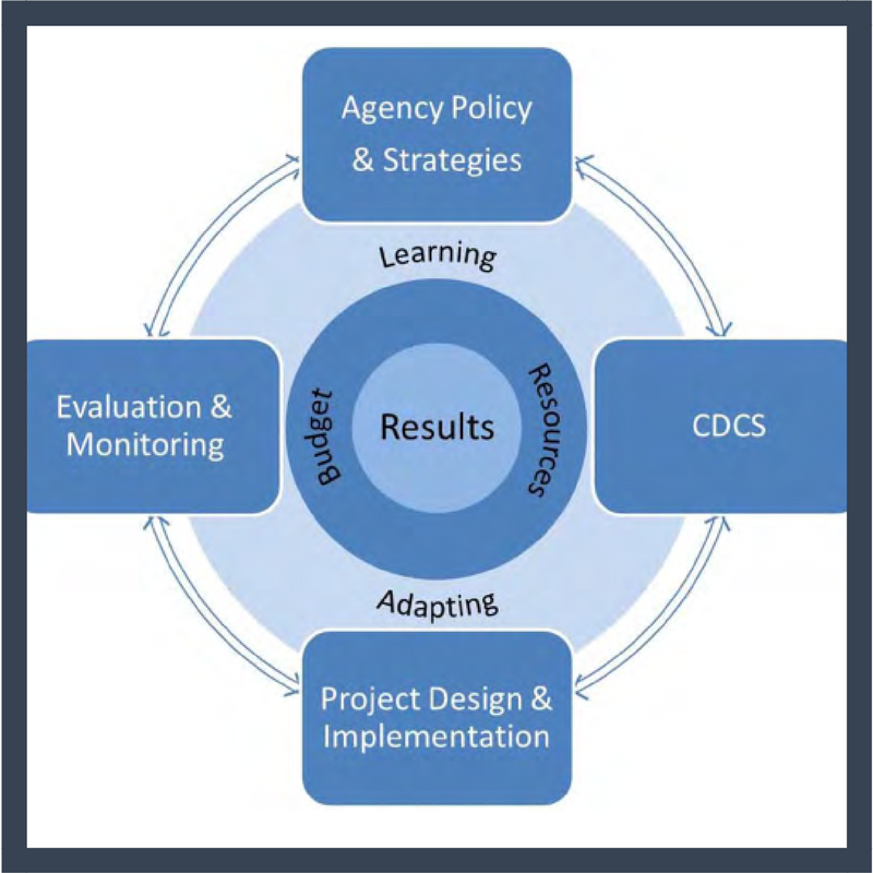 Project Cycle graphic for USAID's program cycle Overview PDF